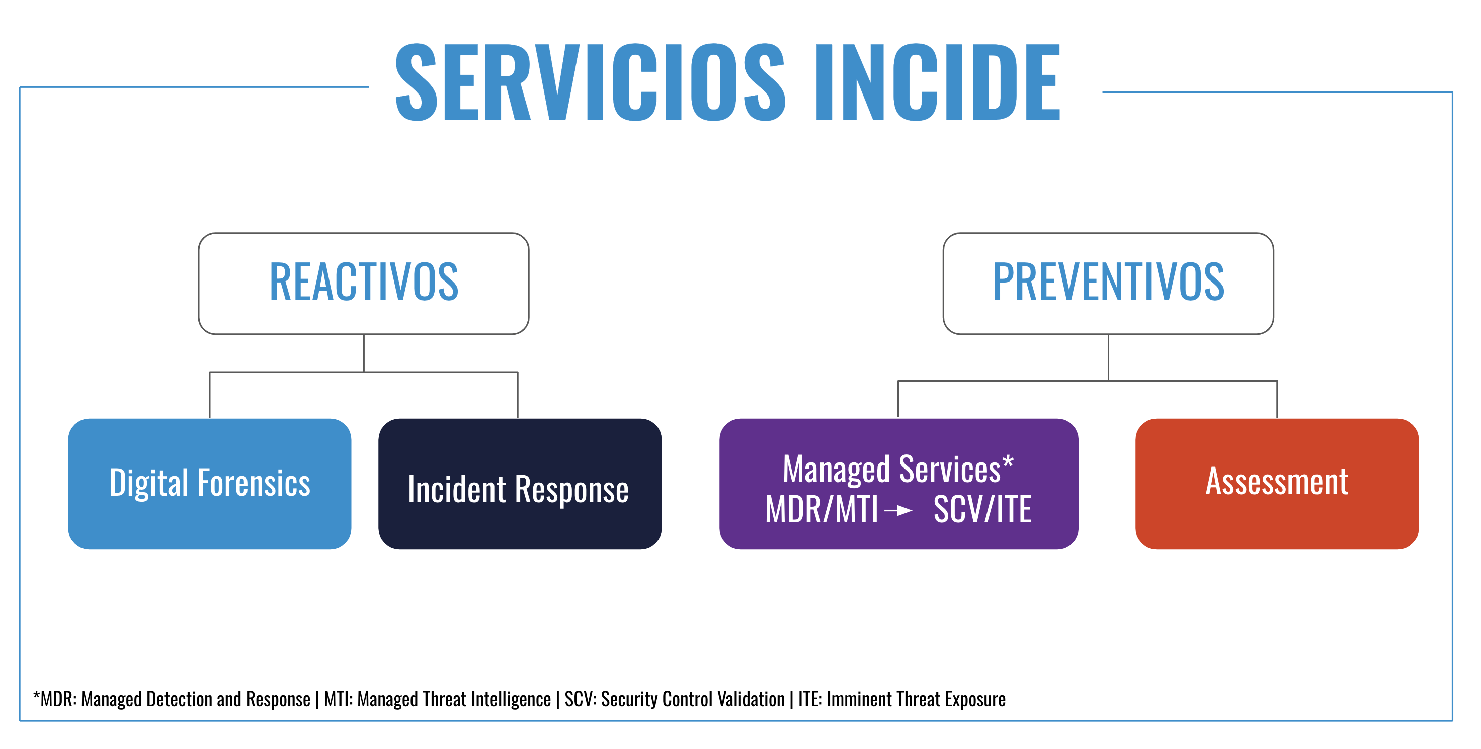 Servicios